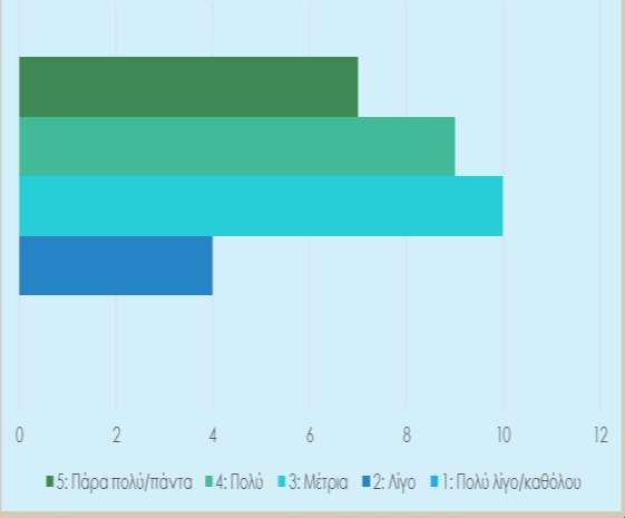 Πίνακας 10 Ερώτηση: Στο χώρο εργασίας σας (των ιαματικών κέντρων) υπάρχει κατάλληλη θερμοκρασία και ο κατάλληλος αερισμός χωρίς ρεύματα αέρα; ΣΥΝΟΛΟ ΑΠΑΝΤΗΣΕΩΝ Κλίμακα # % 1 0 0% 2 4 13% 3