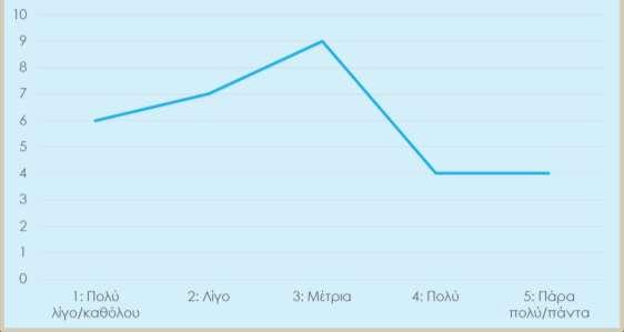 Πίνακας 12 Ερώτηση: Κατά τη διάρκεια της εργασίας σας, έρχεστε σε επαφή με ολισθηρό έδαφος το οποίο να θέτει σε κίνδυνο τη σωματική σας ακεραιότητα; ΣΥΝΟΛΟ ΑΠΑΝΤΗΣΕΩΝ Κλίμακα # % 1 6 20% 2 7 23% 3 9