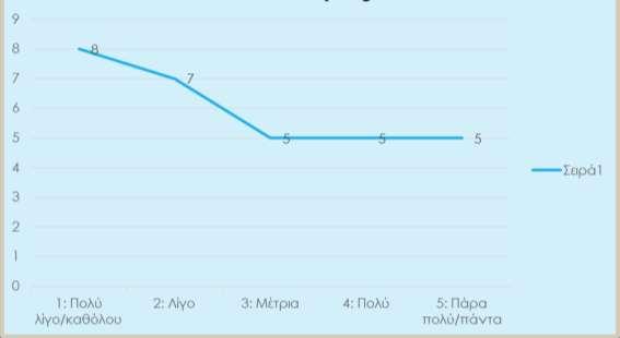 Πίνακας 13 Ερώτηση: Στον εξωτερικό χώρο εργασίας σας, οι δυσμενείς καιρικές συνθήκες επιβαρύνουν την υγεία σας; ΣΥΝΟΛΟ ΑΠΑΝΤΗΣΕΩΝ Κλίμακα # % 1 8 27% 2 7 23% 3 5 17% 4 5 17% 5 5 17% ΣΥΝΟΛΟ 30 100%