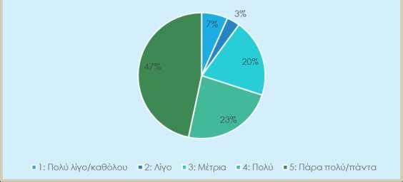 Πίνακας 15 Ερώτηση: Υπάρχει εξοπλισμός πρώτων βοηθειών στο ιαματικό κέντρο; ΣΥΝΟΛΟ ΑΠΑΝΤΗΣΕΩΝ Κλίμακα # % 1 2 7% 2 1 3% 3 6 20% 4 7 23% 5 14 47% ΣΥΝΟΛΟ 30 100% ΔΙΑΓΡΑΜΜΑ 15 Σχεδόν 1 στους 2