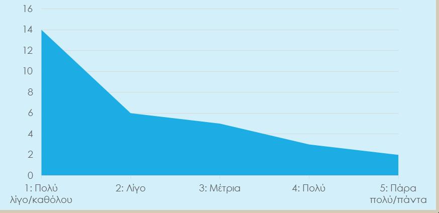 Πίνακας 16 Ερώτηση: Είστε εκτεθειμένος η σε εστίες μόλυνσης; (π.χ.