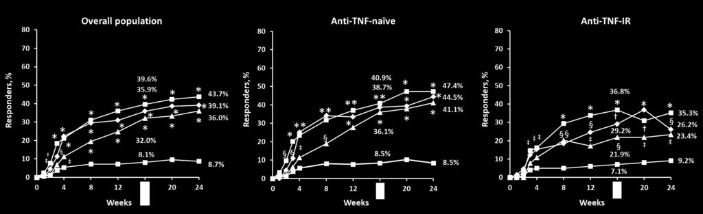 Load (Overall, n = 222, naïve, n = 158; IR, n = 64) Placebo (Overall, n = 332; naïve, n = 234; IR, n = 98) P < 0.0001; P < 0.001; P < 0.01; P < 0.05 vs.