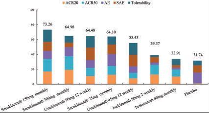 Ranking of treatments according