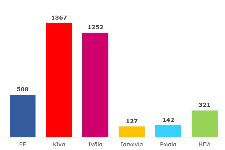 Ο πληθυσμός της ΕΕ κοιτάζοντας τον