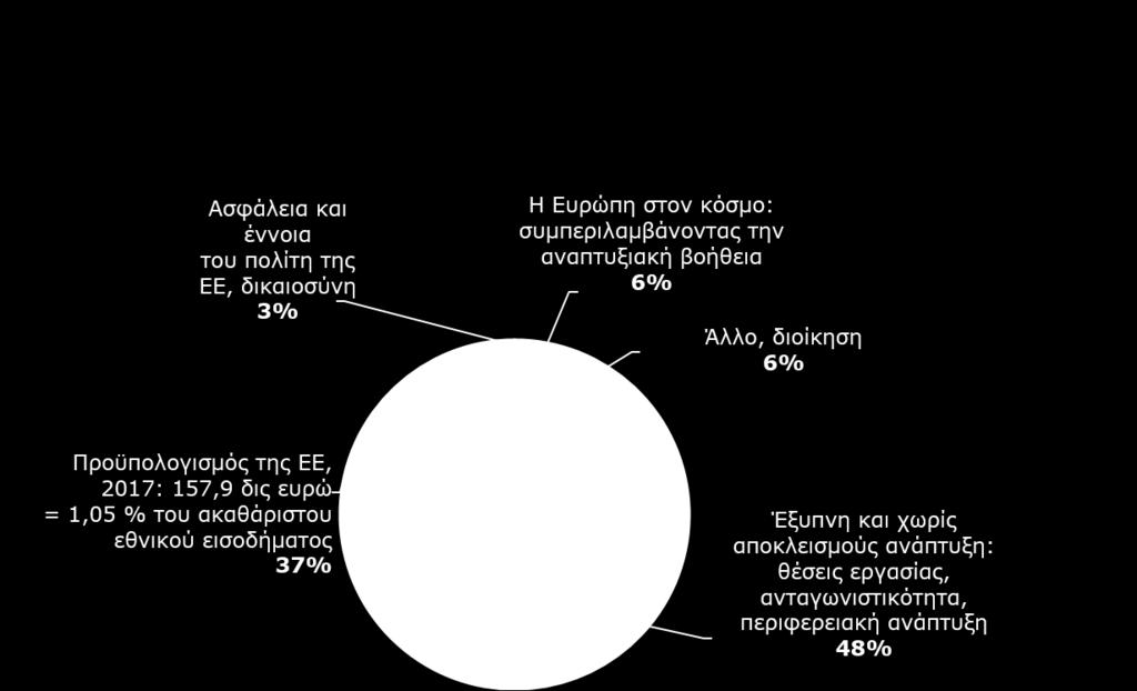 Πώς δαπανώνται τα χρήματα της ΕΕ; Προϋπολογισμός της ΕΕ,