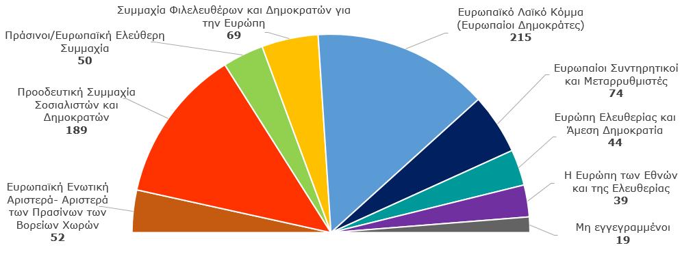 Οι ευρωπαϊκές πολιτικές ομάδες Αριθμός εδρών στο Ευρωπαϊκό