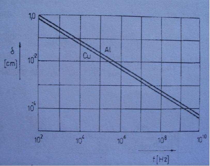 Or. 5.3 Závislosť evivletej hĺy viu REM vly od frevecie Závislosť hĺy viu od frevecie pre Cu Al je vyeseá do grfu or. 5.3, torého vyplýv, že pre prieyslovú freveciu je rádovo c, pre rádiotechicé frevecie destiy, prípde stotiy.