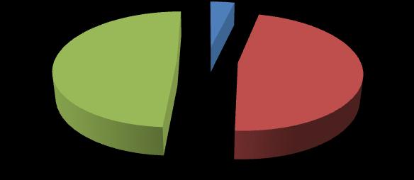 τζίρο της θερινής εκπτωτικής περιόδου, το 49% ότι τον επηρέασε αρνητικά και μόλις το 4% δηλώνει ότι συνέτεινε θετικά.