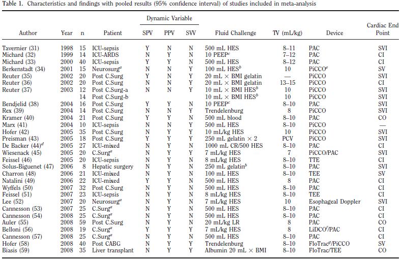 29 μελέτες, 685 ασθενείς (OR/ICU) μηχανικά αεριζόμενοι, Vt ~ 8 ml/kg