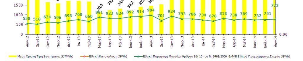 ΕΘΝΙΚΗ ΠΑΡΑΓΩΓΗ, ΕΘΝΙΚΗ ΚΑΤΑΝΑΛΩΣΗ ΚΑΙ ΟΤΣ GWh / ΜWh ΓΡΑΦΗΜΑ 14 (*) 28.11.