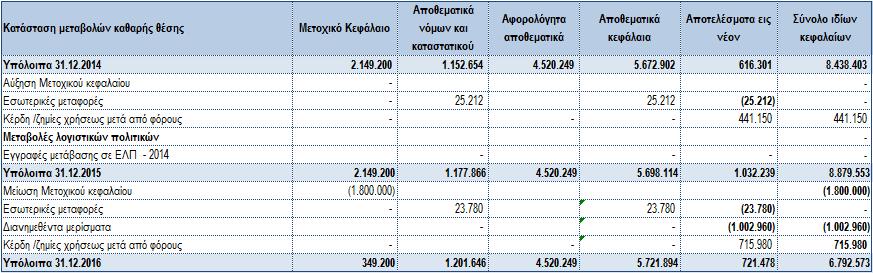 12. Καθαρή Θέση Η καθαρή θέση της εταιρείας κατά την 31.12.2016 και κατά την 31.12.2015 έχει ως εξής: Καθαρή θέση 31/12/2016 31/12/2015 Μετοχικό Κεφάλαιο 349.200 2.149.200 Τακτικό Αποθεματικό 1.201.646 1.