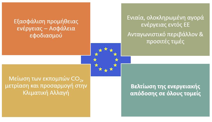 22 Η βελτίωση της ενεργειακής αποδοτικότητας των κτιρίων ως μοχλός ανάπτυξης της ελληνικής οικονομίας Διάγραμμα 2.1: Οι στόχοι της πολιτικής της ΕΕ για την Ενέργεια Πηγή: https://ec.europa.