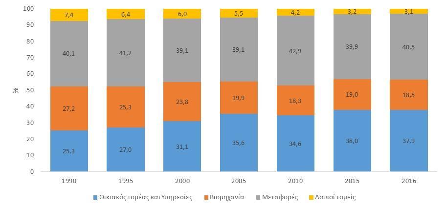 3: Τελική κατανάλωση ενέργειας ανά τομέα (σε Mtoe), Ελλάδα Διάγραμμα 3.4: Σύνθεση τελικής κατανάλωσης ενέργειας ανά τομέα (%), Ελλάδα Πηγή: Eurostat.