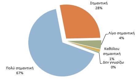 46 Η βελτίωση της ενεργειακής αποδοτικότητας των κτιρίων ως μοχλός ανάπτυξης της ελληνικής οικονομίας Σύμφωνα με έρευνα που διενεργήθηκε από το ΙΟΒΕ στα ελληνικά νοικοκυριά το 2012 36, η πλειονότητα