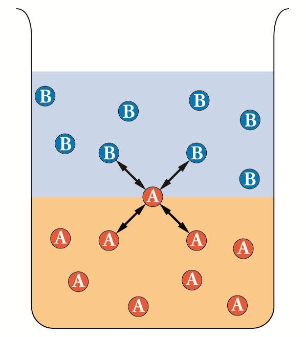 Παράγοντες διαλυτότητας Μοριακά διαλύματα Ένα μόριο Α κινείται από το υγρό Α στο υγρό B.