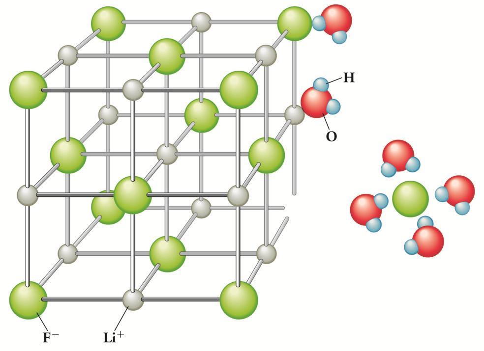 Ιοντικά διαλύματα Παράγοντες διαλυτότητας Ιόντα στην επιφάνεια του κρυστάλλου μπορεί να εφυδατωθούν - δηλαδή, να συνδεθούν με τα μόρια του νερού.