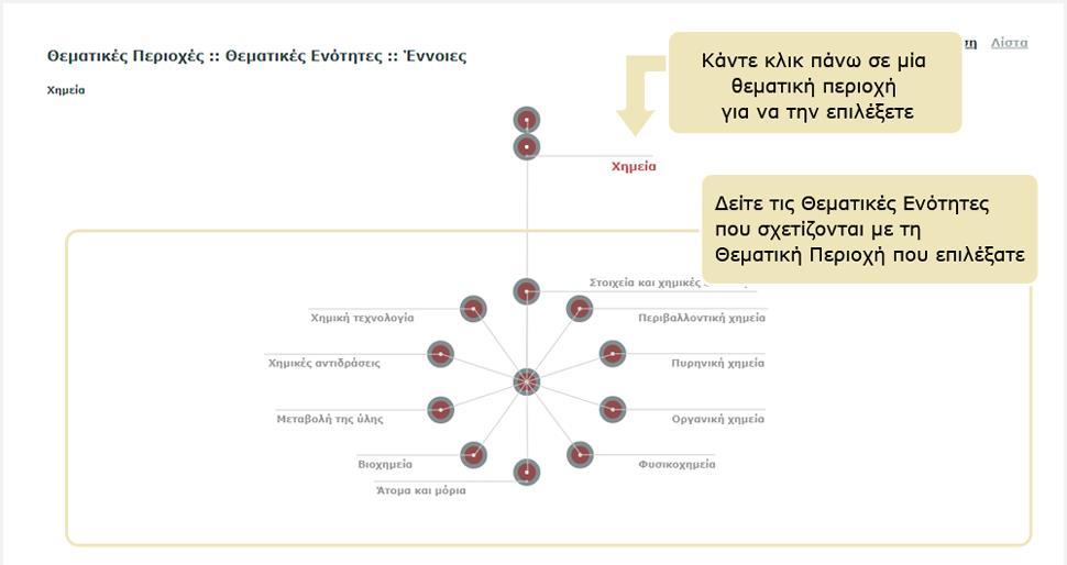 Παρομοίως, για να επιλέξετε μία θεματική ενότητα, κάντε κλικ στο όνομα ή στον κόμβο που αντιστοιχεί σε αυτήν.
