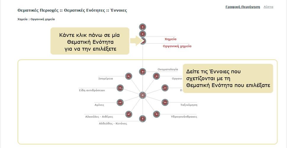 Από κάτω εμφανίζονται οι έννοιες που σχετίζονται με την επιλεγμένη θεματική ενότητα.