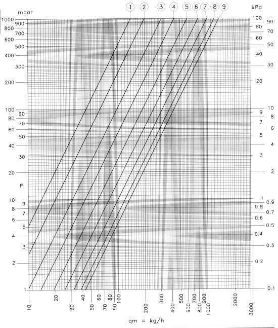 2½ 3 3½ 4 MAX Obr.2.16 krivka napojovacieho šróbenia [20] Kv 0,14 0,20 0,31 0,43 0,60 0,79 1,0 1,20 1,35 B.7.2.2 Termostatická hlavica IVAR.