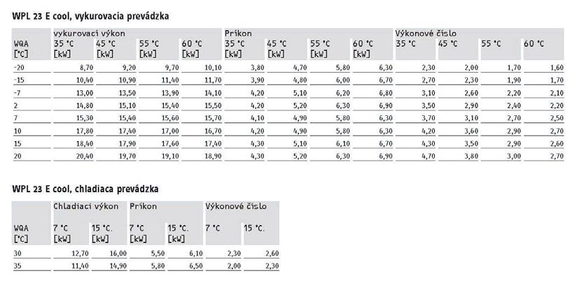 Obr.2.23 Technické parametre tepelného čerpadla WPL 23 E cool. [22] Obr.2.24 Vzdialenosti od konštrukcie WPL 23 E cool [22] Obr.