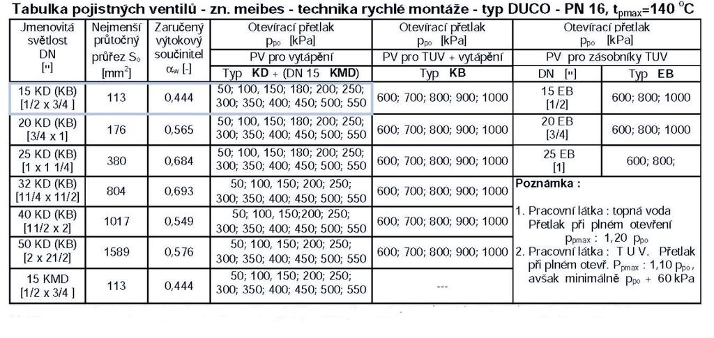 So skutočným sedlom S o = 113 mm 2 Priemer poistného potrubia d p = 15+ 1,4.Q p 0,5 = 15+ 1,4.