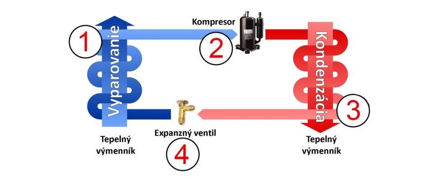 A.5 Technológia tepelných čerpadiel Pri kompresorovom a absorpčnom obehu je tepelná energia transformovaná do nízkotlakej časti obehu z okolitého prostredia a získaná z vysokotlakej časti.