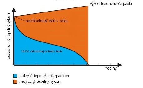 A.9 Prevádzka tepelných čerpadiel MONOVALENTNÝ systém zapojenia tepelného čerpadla Tepelné čerpadlo pracuje ako jediný zdroj tepla. Je navrhnuté aby pokrylo 100% požadovanej potreby tepla.