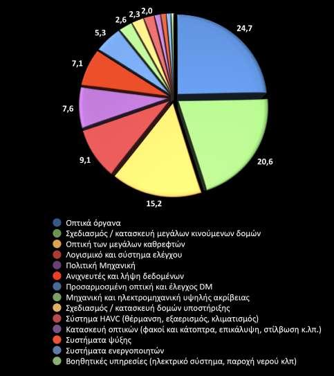 για τεχνολογικές εξελίξεις και βιομηχανικές συμβάσεις.