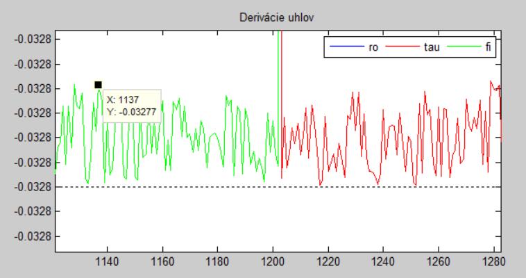 Obrázok 28 Derivácie uhlov - priblížený pohľad Po priblížení je možné vidieť, že ani pri jednom kroku, derivácia nepresahuje ±maximálny uhol kroku, ale iterácia nastavená na hodnotu 5 sa dokáže