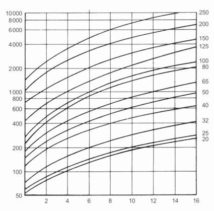 Tehnični podatki Diagram 1 Diagram 2 Koeficient zmanjšanja tlačnih in razteznih lastnosti zaradi povišane temperature