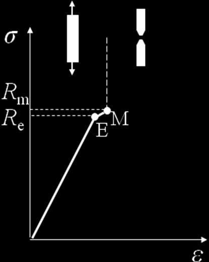 Ďalej možno rozlíšiť úseky ťahového diagramu: 0-P - oblasť vzniku pružnej (vratnej, netrvalej) deformácie, P-E - oblasť vzniku