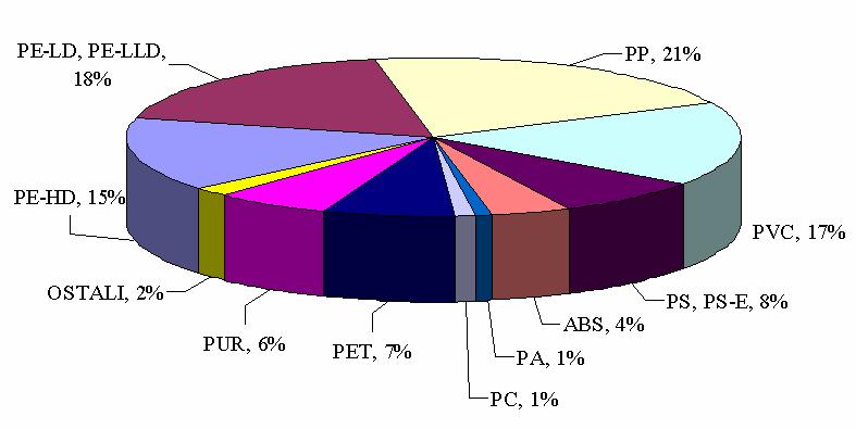 (PE-HD), polipropilen (PP), polistiren (PS), pjenasti polistiren (PS-E) i poli(vinil-klorid) (PVC)) najviše je različitih tipova polietilena (39%), PP-a (25%), te PVC-a
