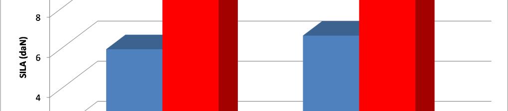 Za odpiranje letev smo v povprečju porabili 40 sekund, za zapiranje pa 50 sekund.