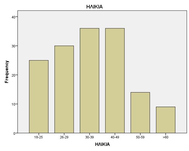 Γράφημα 4.1 Κατανομή ερωτηθέντων γυναικών ανά ηλικιακή ομάδα.