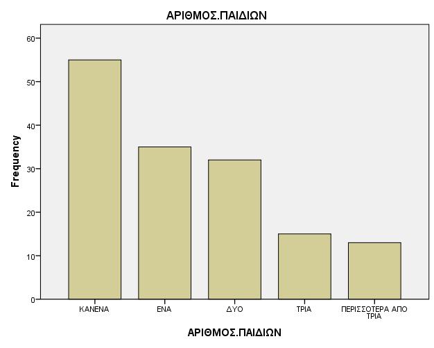 «Ιθαγένεια» Γράφημα 4.3 Αριθμός παιδιών των γυναικών του δείγματος.