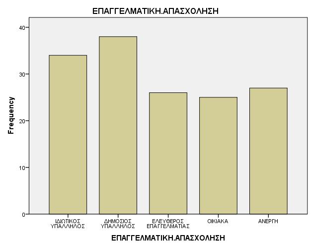 Γράφημα 4.6 Κατανομή επαγγελματικής απασχόλησης των γυναικών του δείγματος. «Οικογενειακό εισόδημα» ΕΤΗΣΙΟ ΕΙΣΟΔΗΜΑ Frequency Percent Valid Percent Valid ΜΕΧΡΙ 6.000 ΕΥΡΩ 55 36,7 36,7 6.001-15.