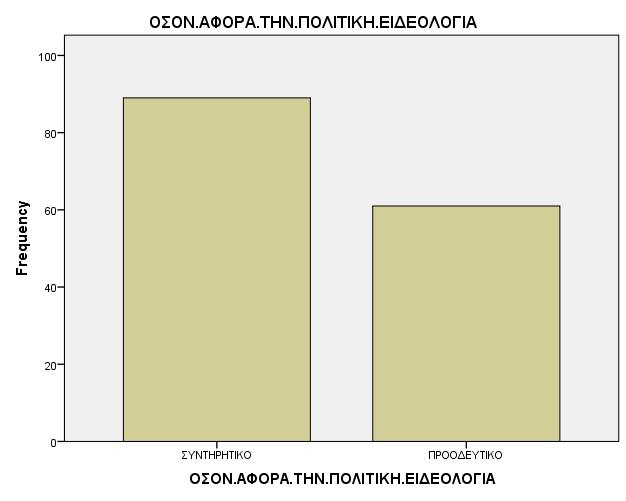 Γράφημα 4.9 Κατανομή πολιτικής ιδεολογίας των γυναικών του δείγματος. 4.2.