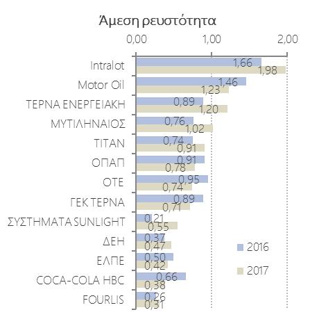 H ανάλυση εστιάζει σε ομίλους με διαφορετικό