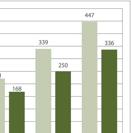 000), πό την ΕΕ κι λοιπούς φορείς (150.000), τ ποσά υτά νμένετι ν εισπρχθούν εντός του 2018. Γράφημ: Δημοσιεύσεις του ΜΦΙ σε επιστημονικά περιοδικά ι την περίοδο 2013-2017 (ιλιορφική άση SCOPUS).