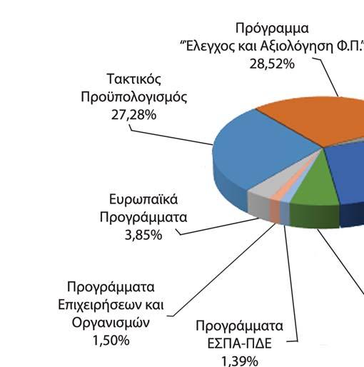 32 ΜΦΙ Έκθεση Ερσιών Έτους 2017 Σχετικά με το ΜΦΙ 33» Οικονομικά στοιχεί 2017 Πηές εσόδων ΕΣΟΔΑ 2017 Τκτικός Προϋπολοισμός 1.600.000,00 Πρόρμμ «Έλεχος κι Αξιολοηση Φ.Π.» 1.672.