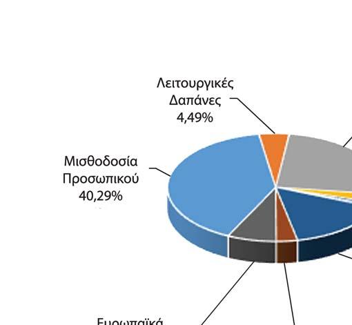 247,73 Ευρωπϊκά Προράμμτ 225.862,39 ΣΥΝΟΛΟ 5.865.224,61 Κτνομή δπνών ΕΞΟΔΑ 2017 Μισθοδοσί προσωπικού 2.652.464,21 Λειτουρικές Δπάνες 295.587,12 Κρτήσεις Δπνών 1.651.