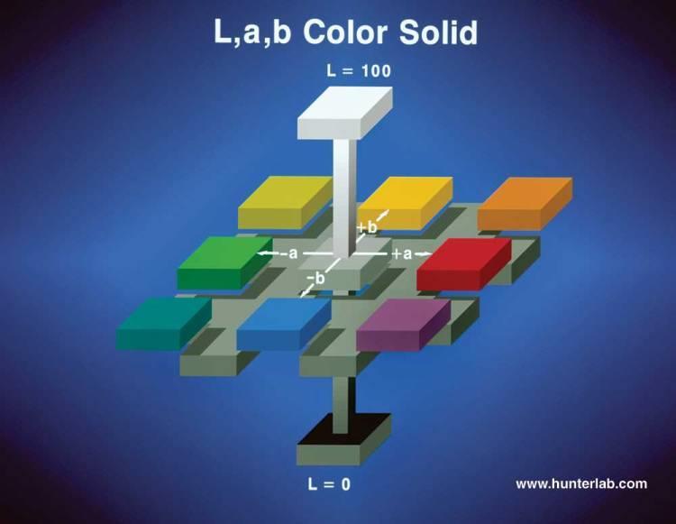 Μέτρηση Χρώματος Τροφίμων Τα όργανα μέτρησης του χρώματος χρησιμοποιούν διάφορα συστήματα καταγραφής του χρώματος τα οποία χρησιμοποιούν τις τρεις αναφερόμενες παραμέτρους.