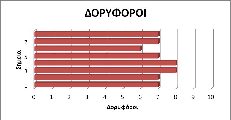 4.1.1 Αποτύπωση με την τεχνική Single Base RTK με ύψος κεραίας τα 2,00 μέτρα Ο αριθμός των δορυφόρων ανά σημείο αποδίδεται με το Γράφημα 4.1.1-1.