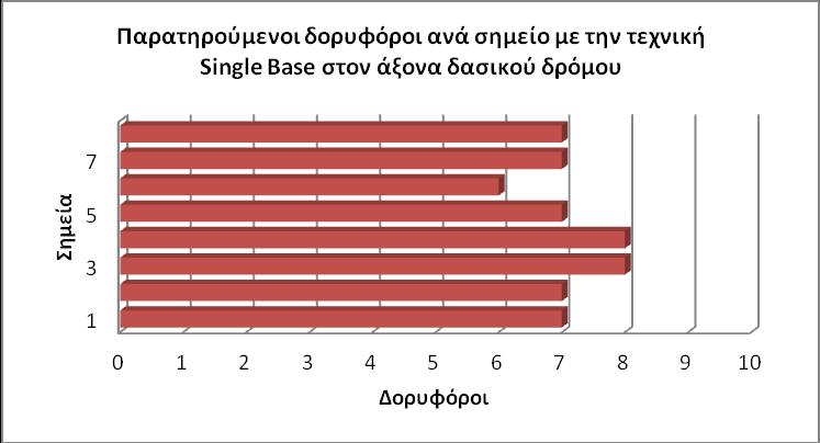 4.1.2 Αποτύπωση με την τεχνική Single Base RTK με ύψος κεραίας τα 4,00 μέτρα Ο αριθμός των δορυφόρων ανά σημείο αποδίδεται με το Γράφημα 4.1.2-1.