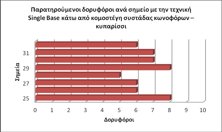 Σύνολο σημείων Αριθμός Δορυφόρων 1 5 3 6 2 7 2 8 Πίνακας 4.
