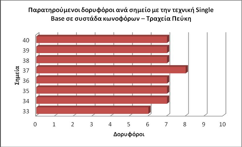 4.5.2 Αποτύπωση με την τεχνική Single Base RTK με ύψος κεραίας τα 4,00 μέτρα Ο αριθμός των δορυφόρων ανά σημείο αποδίδεται με το Γράφημα 4.5.2-1.