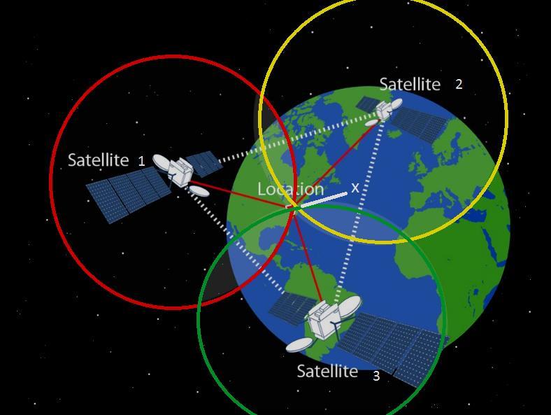 Εικόνα 2.1.2-3. Προσδιορισμός Θέσης με GPS (Πηγή: https://thesciencegeek01.files.wordpress.com/2017/01/gpsdistance1.
