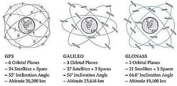 Εικόνα 2.1.3-2. Δορυφορικά τμήματα των GNSS (Πηγή: http://www.android-rearview-mirror.