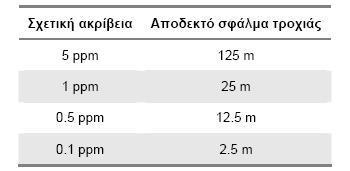 20000χλμ.
