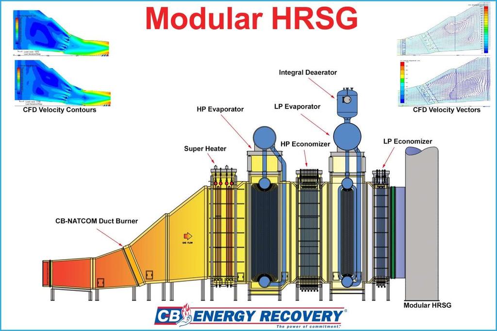 4.6.1 Τι είναι το HRSG; Η γεννήτρια ατμού (HRSG) είναι λέβητες ανάκτησης θερμότητας. Ο ατμοστρόβιλος ή μια διαδικασία κατάντη χρησιμοποιεί τον ατμό που παράγεται.